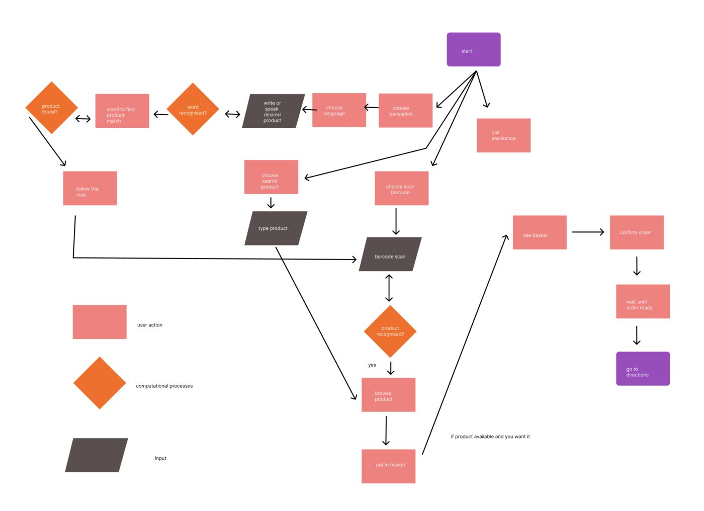 Flow diagram of the ASHA experience