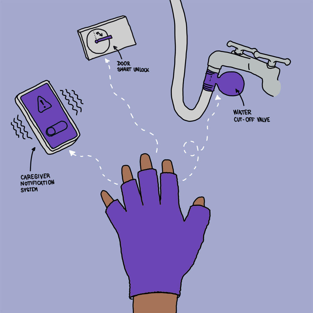 Illustration of the glove sending signals to a caregiver notification system, a smart door unlock and a water cut-off valve